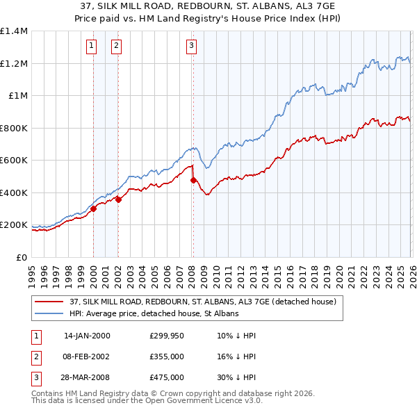 37, SILK MILL ROAD, REDBOURN, ST. ALBANS, AL3 7GE: Price paid vs HM Land Registry's House Price Index