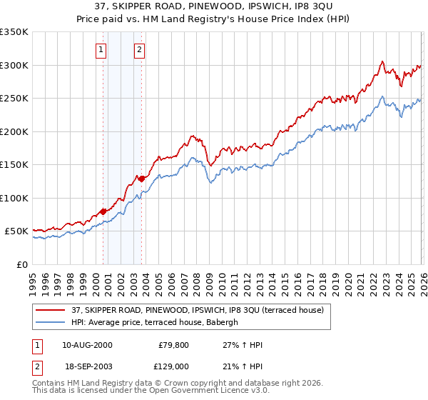 37, SKIPPER ROAD, PINEWOOD, IPSWICH, IP8 3QU: Price paid vs HM Land Registry's House Price Index