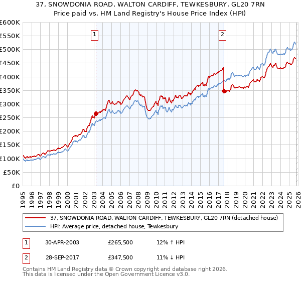 37, SNOWDONIA ROAD, WALTON CARDIFF, TEWKESBURY, GL20 7RN: Price paid vs HM Land Registry's House Price Index