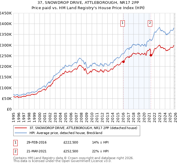 37, SNOWDROP DRIVE, ATTLEBOROUGH, NR17 2PP: Price paid vs HM Land Registry's House Price Index
