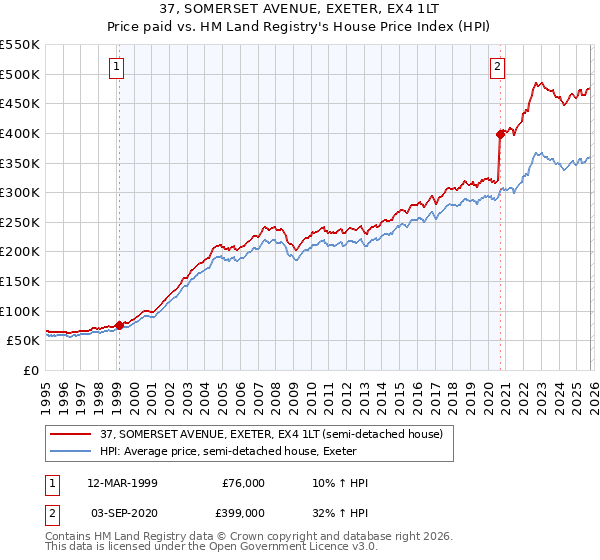 37, SOMERSET AVENUE, EXETER, EX4 1LT: Price paid vs HM Land Registry's House Price Index