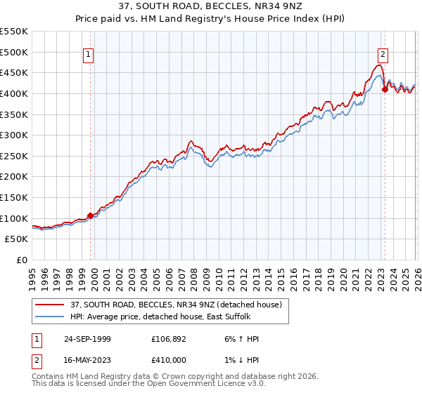 37, SOUTH ROAD, BECCLES, NR34 9NZ: Price paid vs HM Land Registry's House Price Index