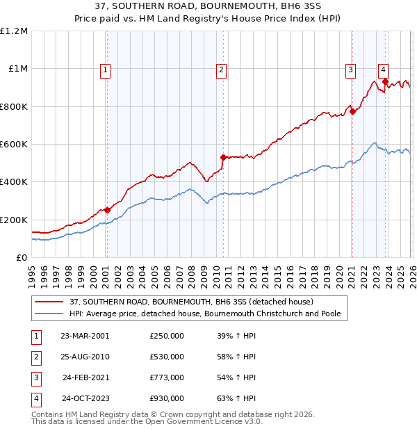 37, SOUTHERN ROAD, BOURNEMOUTH, BH6 3SS: Price paid vs HM Land Registry's House Price Index