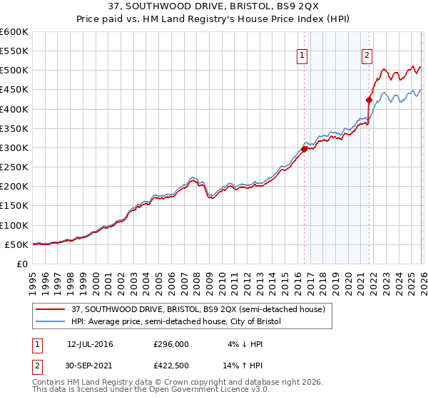 37, SOUTHWOOD DRIVE, BRISTOL, BS9 2QX: Price paid vs HM Land Registry's House Price Index