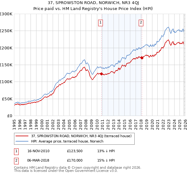 37, SPROWSTON ROAD, NORWICH, NR3 4QJ: Price paid vs HM Land Registry's House Price Index