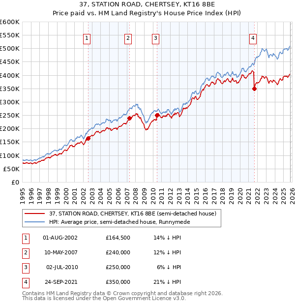 37, STATION ROAD, CHERTSEY, KT16 8BE: Price paid vs HM Land Registry's House Price Index
