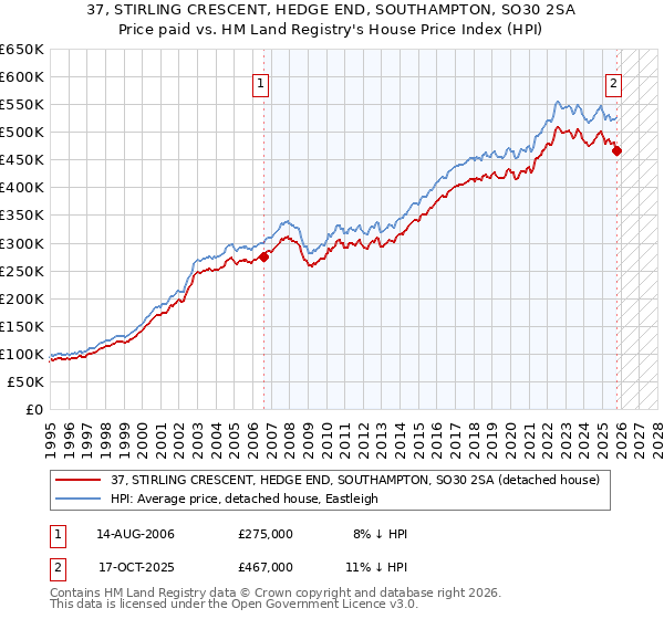 37, STIRLING CRESCENT, HEDGE END, SOUTHAMPTON, SO30 2SA: Price paid vs HM Land Registry's House Price Index