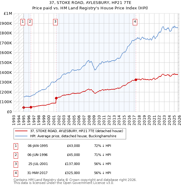 37, STOKE ROAD, AYLESBURY, HP21 7TE: Price paid vs HM Land Registry's House Price Index