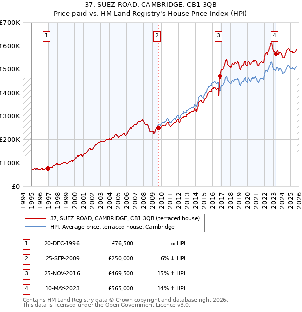 37, SUEZ ROAD, CAMBRIDGE, CB1 3QB: Price paid vs HM Land Registry's House Price Index