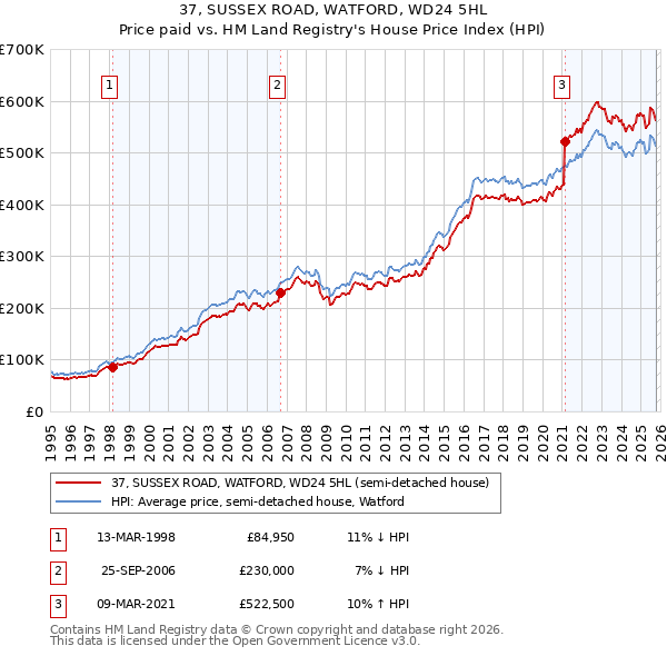 37, SUSSEX ROAD, WATFORD, WD24 5HL: Price paid vs HM Land Registry's House Price Index