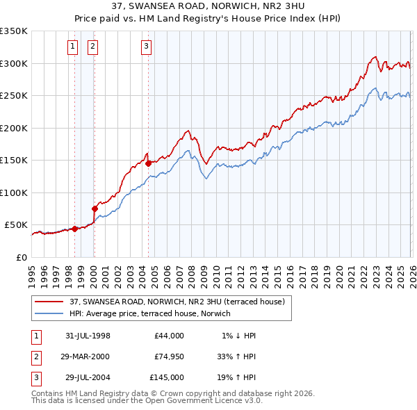 37, SWANSEA ROAD, NORWICH, NR2 3HU: Price paid vs HM Land Registry's House Price Index