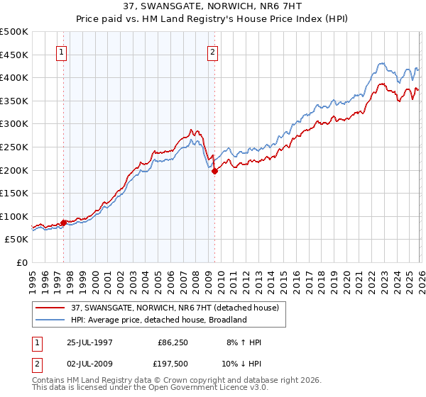 37, SWANSGATE, NORWICH, NR6 7HT: Price paid vs HM Land Registry's House Price Index