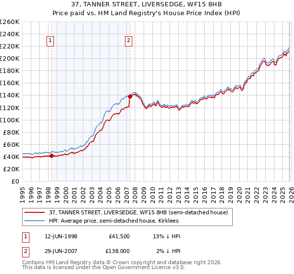 37, TANNER STREET, LIVERSEDGE, WF15 8HB: Price paid vs HM Land Registry's House Price Index