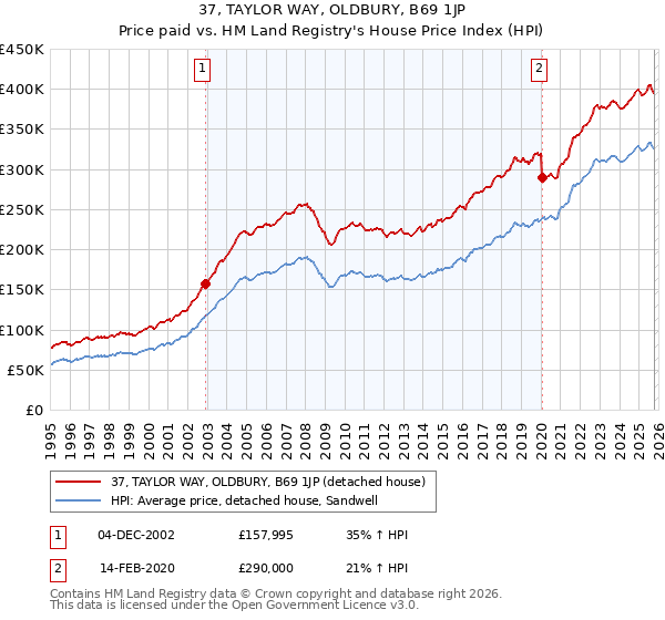 37, TAYLOR WAY, OLDBURY, B69 1JP: Price paid vs HM Land Registry's House Price Index