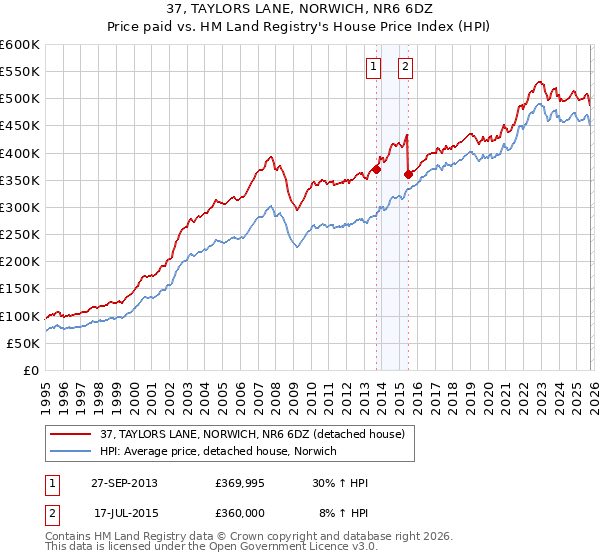 37, TAYLORS LANE, NORWICH, NR6 6DZ: Price paid vs HM Land Registry's House Price Index