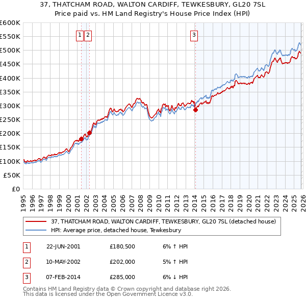 37, THATCHAM ROAD, WALTON CARDIFF, TEWKESBURY, GL20 7SL: Price paid vs HM Land Registry's House Price Index