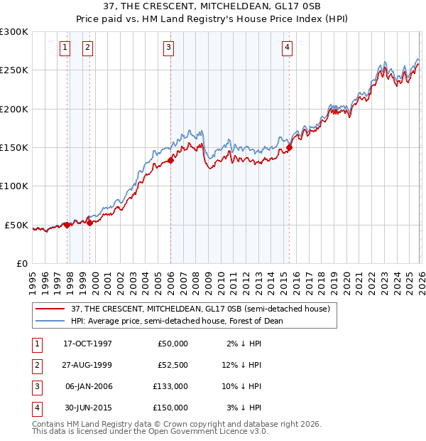 37, THE CRESCENT, MITCHELDEAN, GL17 0SB: Price paid vs HM Land Registry's House Price Index