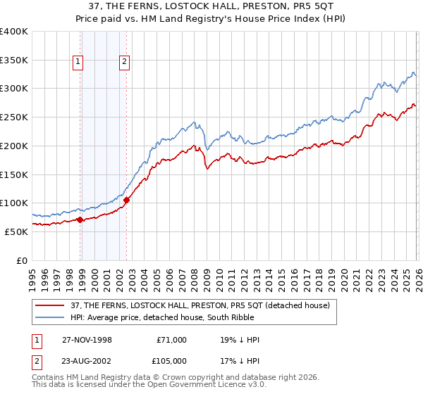 37, THE FERNS, LOSTOCK HALL, PRESTON, PR5 5QT: Price paid vs HM Land Registry's House Price Index