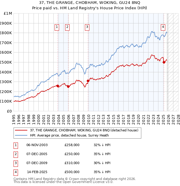 37, THE GRANGE, CHOBHAM, WOKING, GU24 8NQ: Price paid vs HM Land Registry's House Price Index