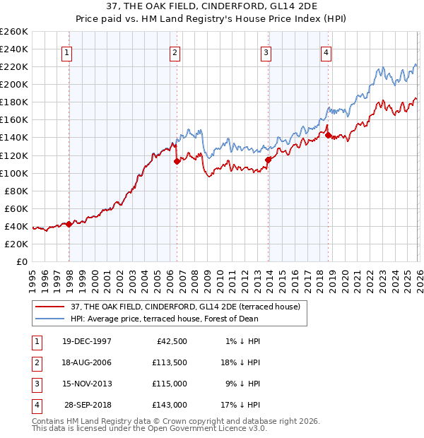 37, THE OAK FIELD, CINDERFORD, GL14 2DE: Price paid vs HM Land Registry's House Price Index