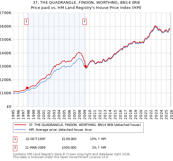 37, THE QUADRANGLE, FINDON, WORTHING, BN14 0RB: Price paid vs HM Land Registry's House Price Index