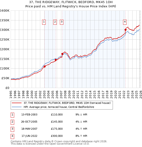 37, THE RIDGEWAY, FLITWICK, BEDFORD, MK45 1DH: Price paid vs HM Land Registry's House Price Index