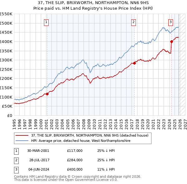 37, THE SLIP, BRIXWORTH, NORTHAMPTON, NN6 9HS: Price paid vs HM Land Registry's House Price Index