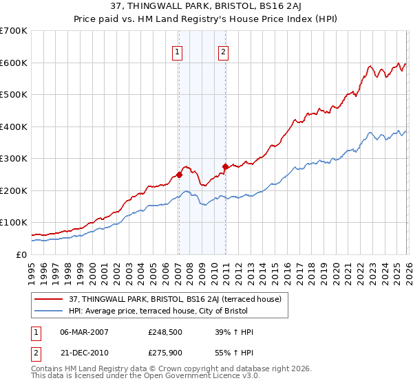 37, THINGWALL PARK, BRISTOL, BS16 2AJ: Price paid vs HM Land Registry's House Price Index