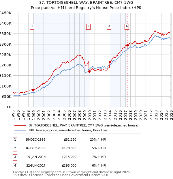 37, TORTOISESHELL WAY, BRAINTREE, CM7 1WG: Price paid vs HM Land Registry's House Price Index