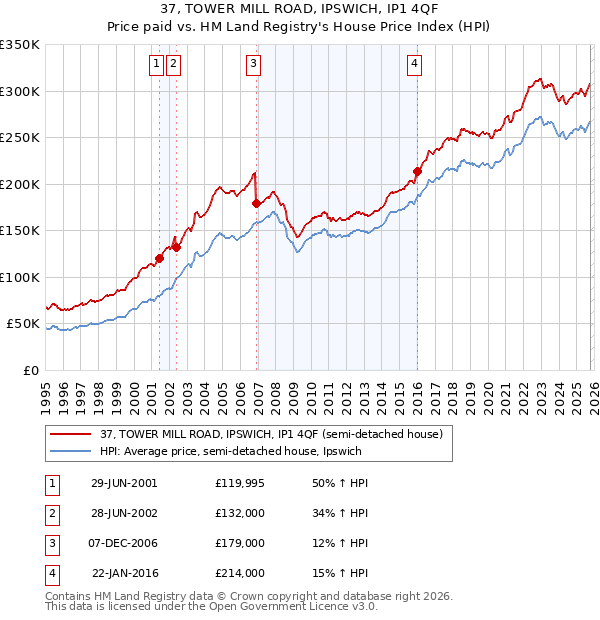 37, TOWER MILL ROAD, IPSWICH, IP1 4QF: Price paid vs HM Land Registry's House Price Index
