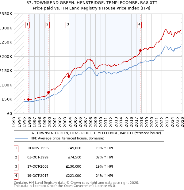 37, TOWNSEND GREEN, HENSTRIDGE, TEMPLECOMBE, BA8 0TT: Price paid vs HM Land Registry's House Price Index