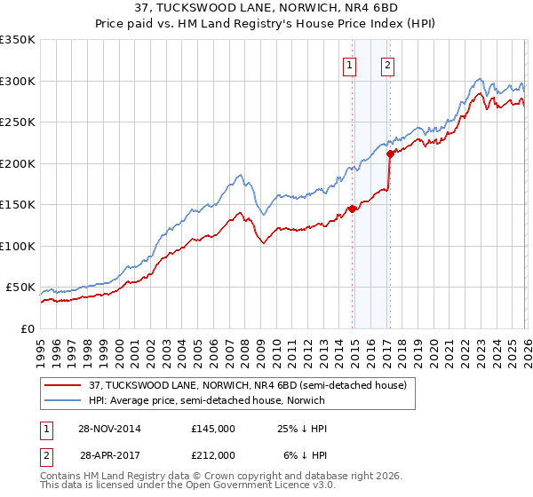 37, TUCKSWOOD LANE, NORWICH, NR4 6BD: Price paid vs HM Land Registry's House Price Index