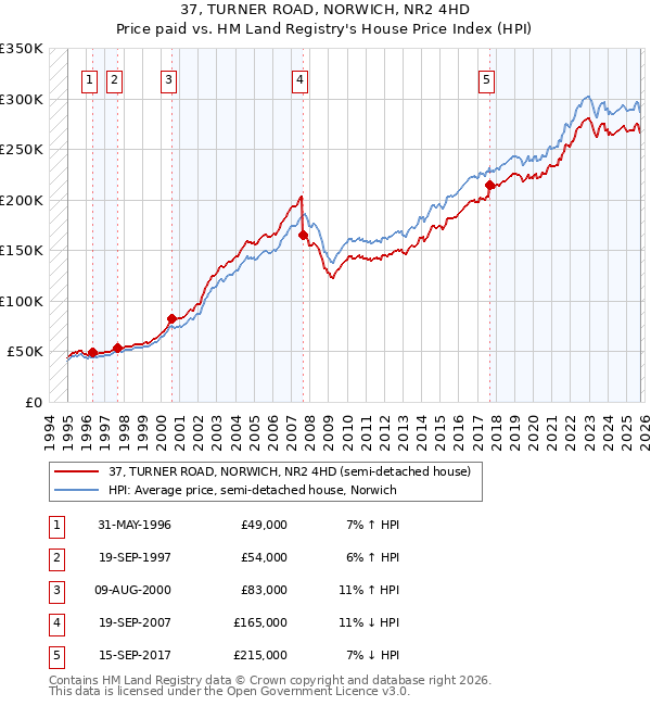 37, TURNER ROAD, NORWICH, NR2 4HD: Price paid vs HM Land Registry's House Price Index