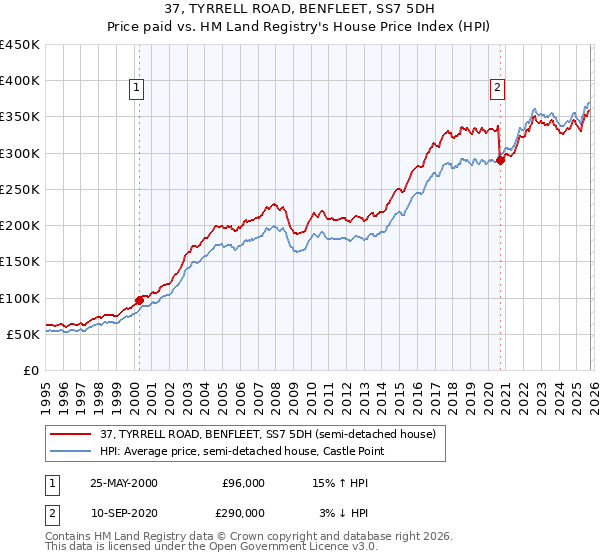 37, TYRRELL ROAD, BENFLEET, SS7 5DH: Price paid vs HM Land Registry's House Price Index