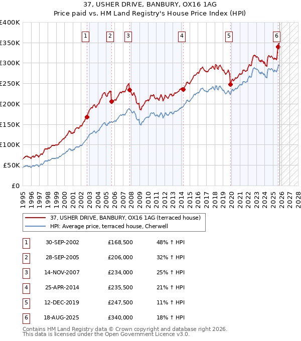 37, USHER DRIVE, BANBURY, OX16 1AG: Price paid vs HM Land Registry's House Price Index