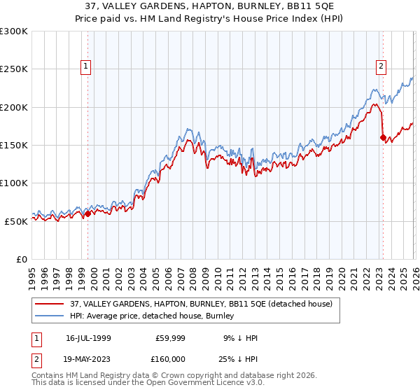 37, VALLEY GARDENS, HAPTON, BURNLEY, BB11 5QE: Price paid vs HM Land Registry's House Price Index
