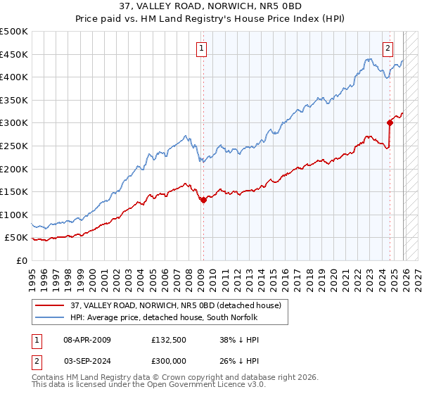 37, VALLEY ROAD, NORWICH, NR5 0BD: Price paid vs HM Land Registry's House Price Index