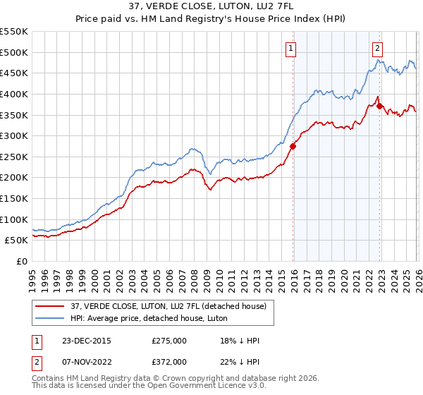 37, VERDE CLOSE, LUTON, LU2 7FL: Price paid vs HM Land Registry's House Price Index