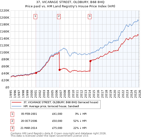 37, VICARAGE STREET, OLDBURY, B68 8HQ: Price paid vs HM Land Registry's House Price Index