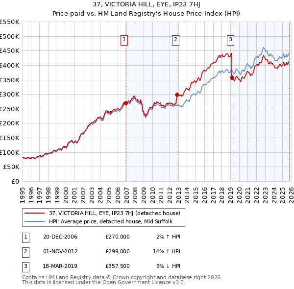 37, VICTORIA HILL, EYE, IP23 7HJ: Price paid vs HM Land Registry's House Price Index
