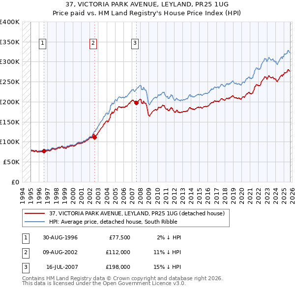 37, VICTORIA PARK AVENUE, LEYLAND, PR25 1UG: Price paid vs HM Land Registry's House Price Index