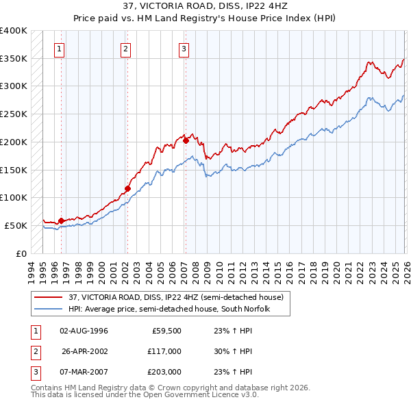 37, VICTORIA ROAD, DISS, IP22 4HZ: Price paid vs HM Land Registry's House Price Index