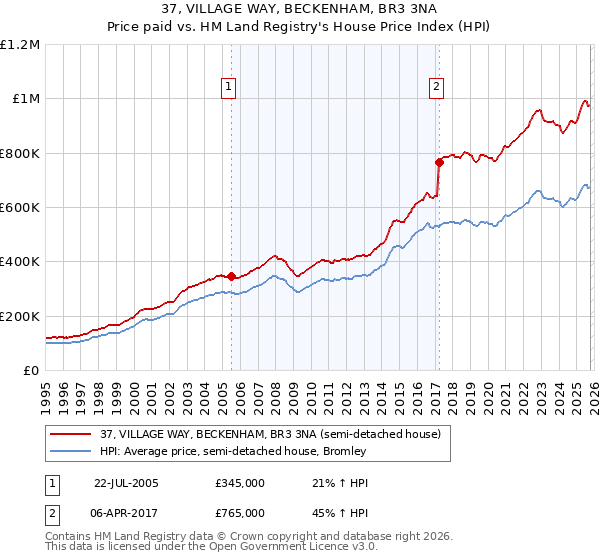 37, VILLAGE WAY, BECKENHAM, BR3 3NA: Price paid vs HM Land Registry's House Price Index