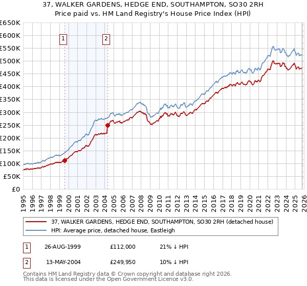 37, WALKER GARDENS, HEDGE END, SOUTHAMPTON, SO30 2RH: Price paid vs HM Land Registry's House Price Index