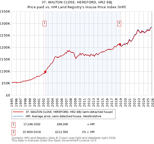 37, WALTON CLOSE, HEREFORD, HR2 6BJ: Price paid vs HM Land Registry's House Price Index