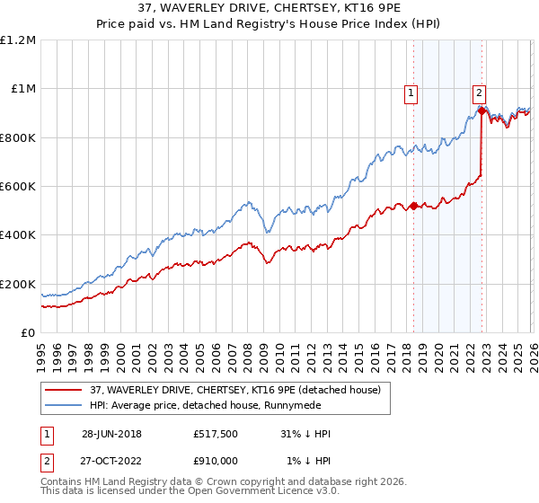 37, WAVERLEY DRIVE, CHERTSEY, KT16 9PE: Price paid vs HM Land Registry's House Price Index