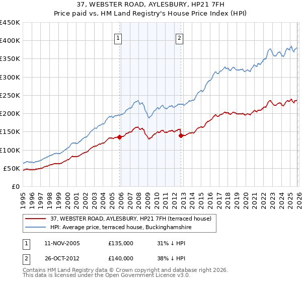 37, WEBSTER ROAD, AYLESBURY, HP21 7FH: Price paid vs HM Land Registry's House Price Index