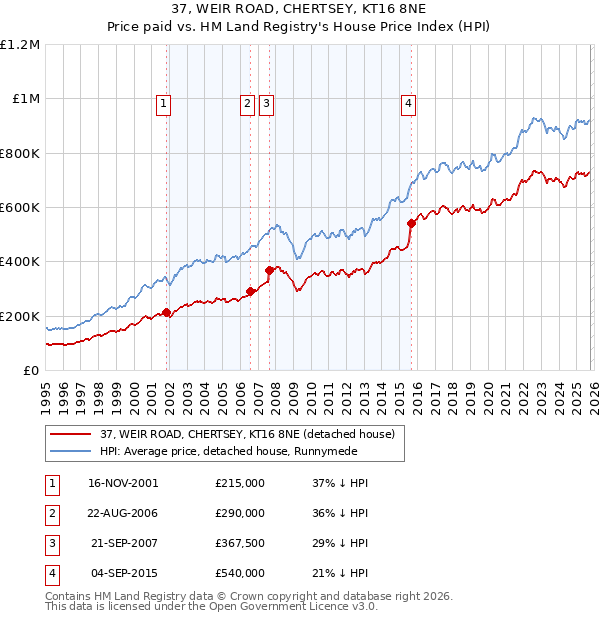 37, WEIR ROAD, CHERTSEY, KT16 8NE: Price paid vs HM Land Registry's House Price Index