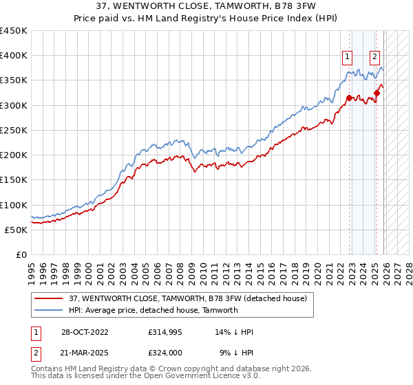 37, WENTWORTH CLOSE, TAMWORTH, B78 3FW: Price paid vs HM Land Registry's House Price Index
