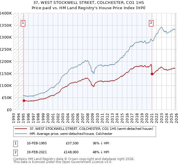 37, WEST STOCKWELL STREET, COLCHESTER, CO1 1HS: Price paid vs HM Land Registry's House Price Index